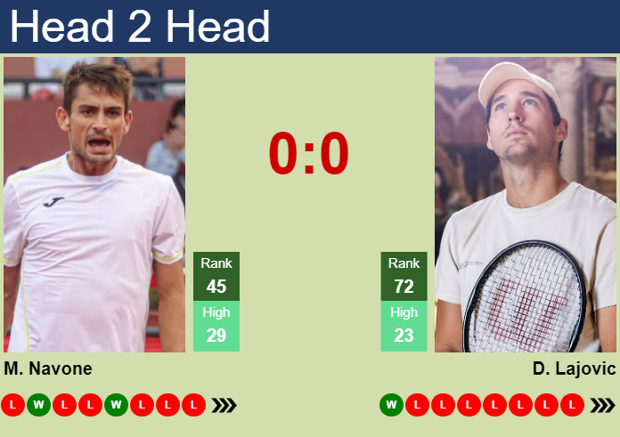 H2H, prediction of Mariano Navone vs Dusan Lajovic in Belgrade with odds, preview, pick | 4th November 2024