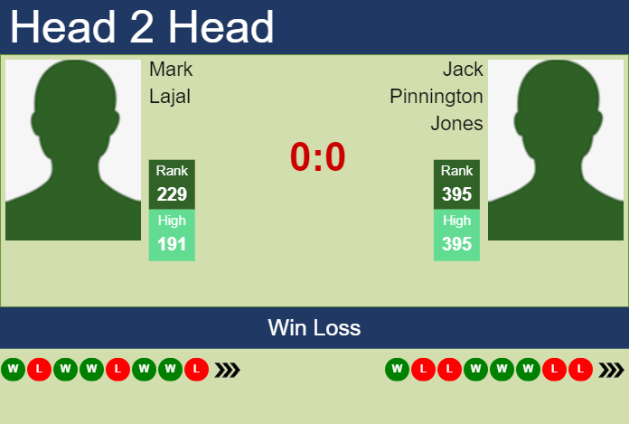 H2H, prediction of Mark Lajal vs Jack Pinnington Jones in Champaign Challenger with odds, preview, pick | 11th November 2024