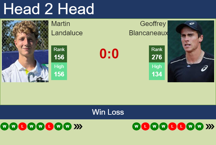 H2H, prediction of Martin Landaluce vs Geoffrey Blancaneaux in Rovereto Challenger with odds, preview, pick | 22nd November 2024