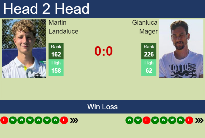 H2H, prediction of Martin Landaluce vs Gianluca Mager in Lyon Challenger with odds, preview, pick | 11th November 2024