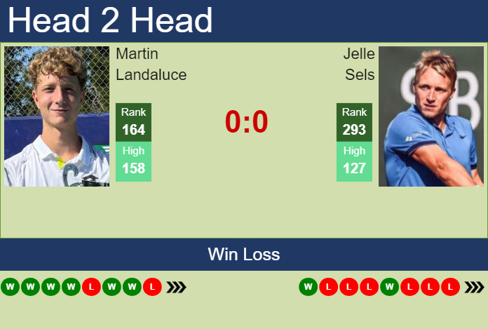 H2H, prediction of Martin Landaluce vs Jelle Sels in Rovereto Challenger with odds, preview, pick | 18th November 2024