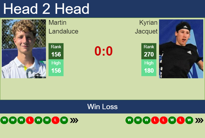 H2H, prediction of Martin Landaluce vs Kyrian Jacquet in Rovereto Challenger with odds, preview, pick | 20th November 2024