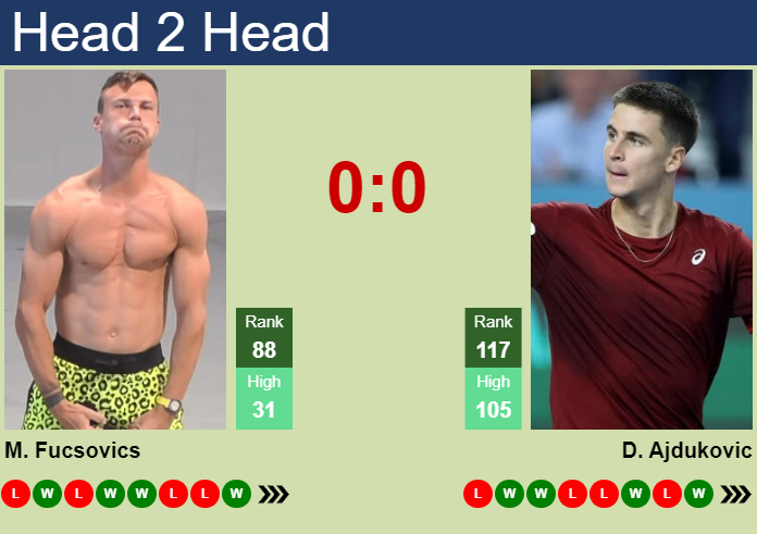 H2H, prediction of Marton Fucsovics vs Duje Ajdukovic in Belgrade with odds, preview, pick | 3rd November 2024