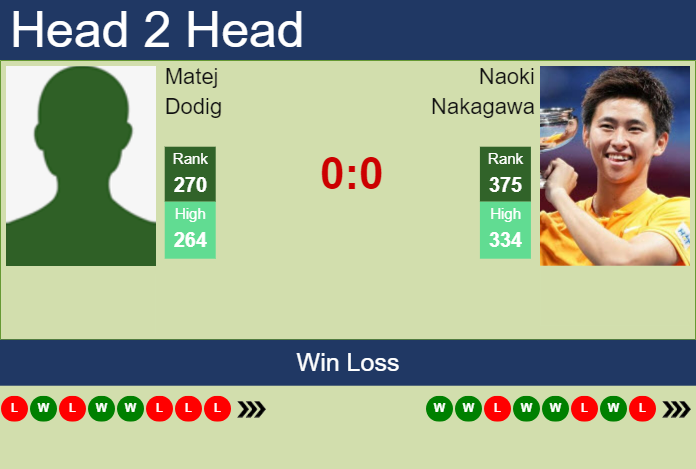 H2H, prediction of Matej Dodig vs Naoki Nakagawa in Kobe Challenger with odds, preview, pick | 11th November 2024