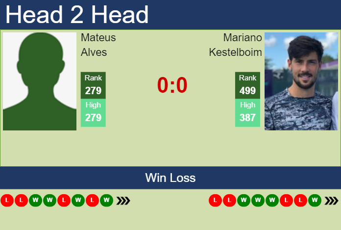 H2H, prediction of Mateus Alves vs Mariano Kestelboim in Montevideo Challenger with odds, preview, pick | 11th November 2024