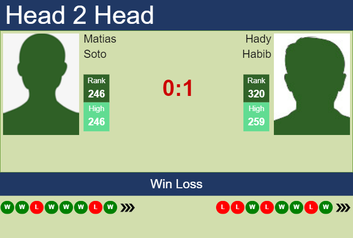 H2H, prediction of Matias Soto vs Hady Habib in Temuco Challenger with odds, preview, pick | 27th November 2024