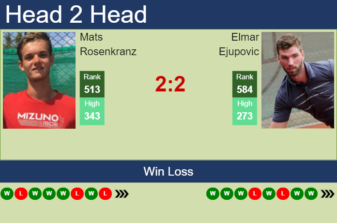 H2H, prediction of Mats Rosenkranz vs Elmar Ejupovic in Puerto Vallarta Challenger with odds, preview, pick | 19th November 2024