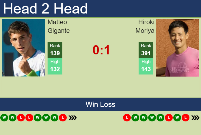 H2H, prediction of Matteo Gigante vs Hiroki Moriya in Matsuyama Challenger with odds, preview, pick | 5th November 2024