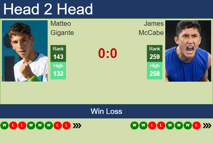 H2H, prediction of Matteo Gigante vs James McCabe in Kobe Challenger with odds, preview, pick | 12th November 2024