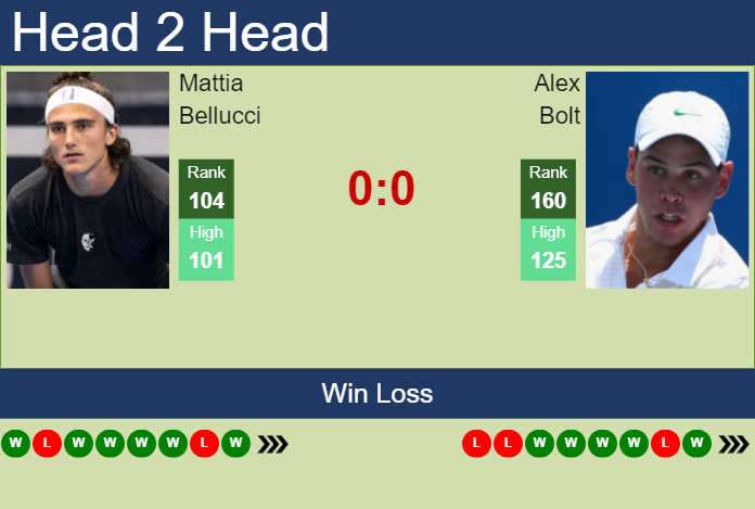 H2H, prediction of Mattia Bellucci vs Alex Bolt in Kobe Challenger with odds, preview, pick | 14th November 2024