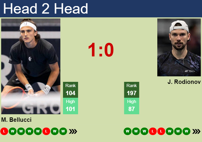 H2H, prediction of Mattia Bellucci vs Jurij Rodionov in Kobe Challenger with odds, preview, pick | 16th November 2024