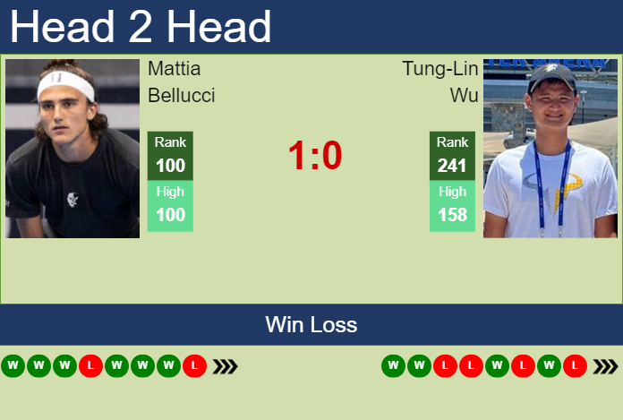 H2H, prediction of Mattia Bellucci vs Tung-Lin Wu in Yokohama Challenger with odds, preview, pick | 19th November 2024