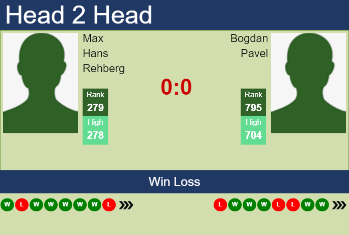 H2H, prediction of Max Hans Rehberg vs Bogdan Pavel in Rovereto Challenger with odds, preview, pick | 19th November 2024