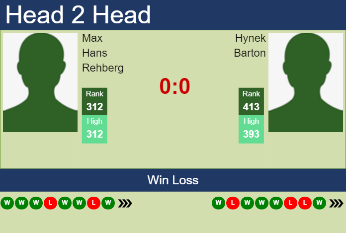 Prediction And Head To Head Max Hans Rehberg Vs. Hynek Barton Ttpmtkszhh Prediction and head to head Max Hans Rehberg vs. Hynek Barton