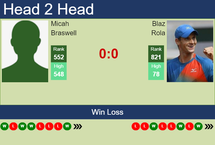 H2H, prediction of Micah Braswell vs Blaz Rola in Knoxville Challenger with odds, preview, pick | 4th November 2024