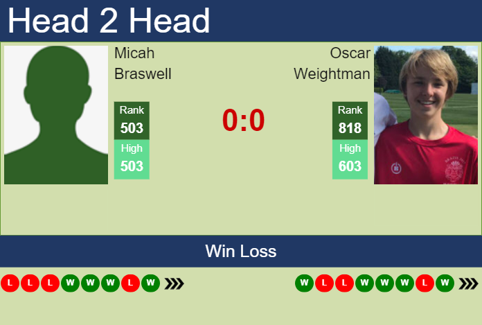 H2H, prediction of Micah Braswell vs Oscar Weightman in Champaign Challenger with odds, preview, pick | 11th November 2024