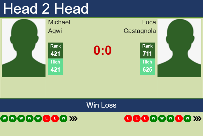 H2H, prediction of Michael Agwi vs Luca Castagnola in Rovereto Challenger with odds, preview, pick | 18th November 2024