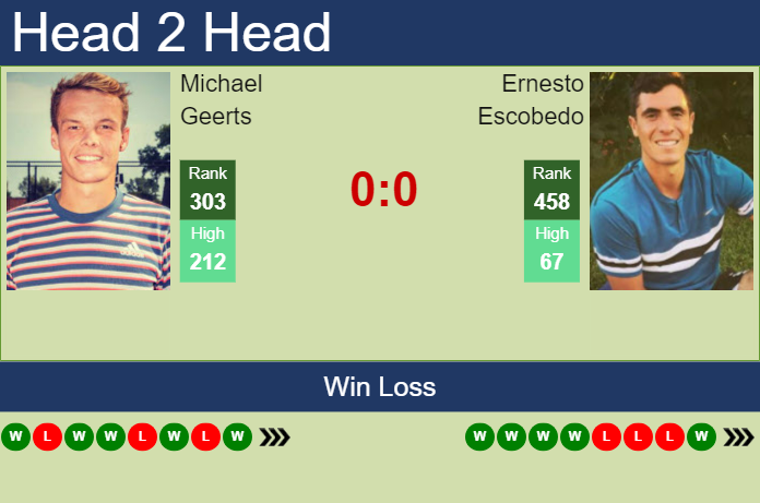 H2H, prediction of Michael Geerts vs Ernesto Escobedo in Manzanillo Challenger with odds, preview, pick | 28th November 2024