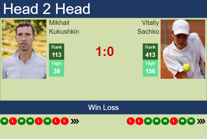 H2H, prediction of Mikhail Kukushkin vs Vitaliy Sachko in Lyon Challenger with odds, preview, pick | 12th November 2024