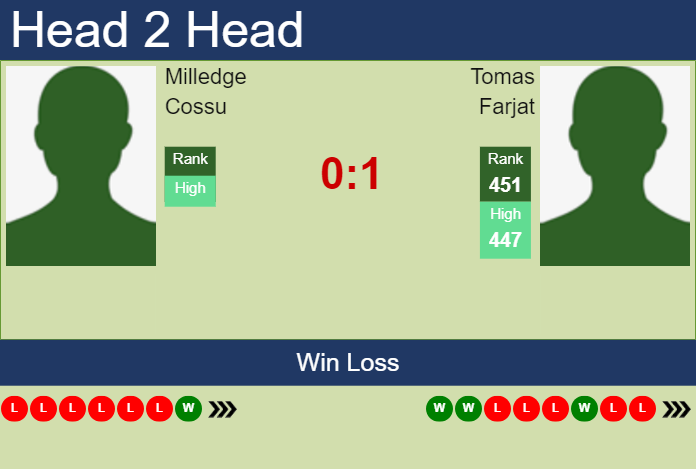 H2H, prediction of Milledge Cossu vs Tomas Farjat in Temuco Challenger with odds, preview, pick | 25th November 2024