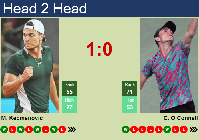 H2H, prediction of Miomir Kecmanovic vs Christopher O Connell in Belgrade with odds, preview, pick | 4th November 2024