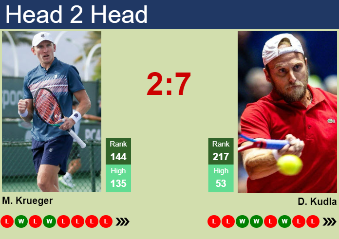 H2H, prediction of Mitchell Krueger vs Denis Kudla in Knoxville Challenger with odds, preview, pick | 4th November 2024