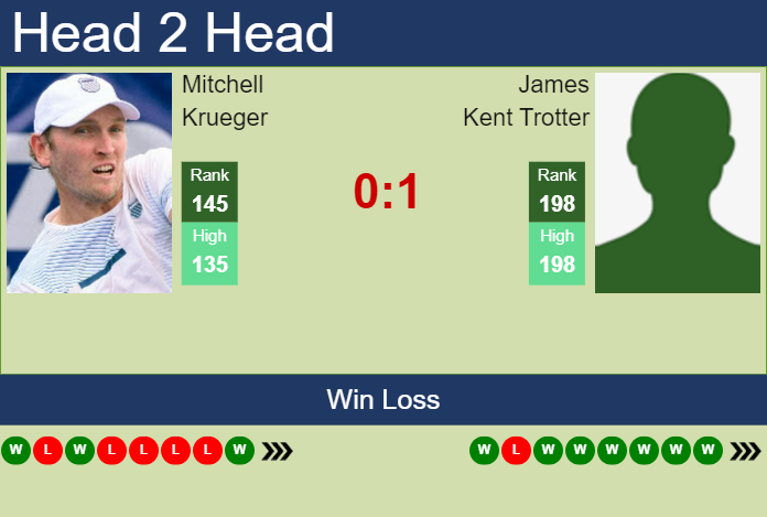 H2H, prediction of Mitchell Krueger vs James Kent Trotter in Knoxville Challenger with odds, preview, pick | 6th November 2024