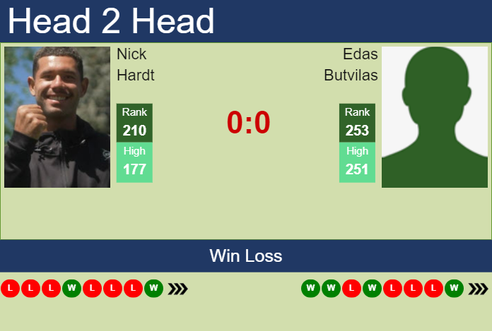 H2H, prediction of Nick Hardt vs Edas Butvilas in Montemar Challenger with odds, preview, pick | 21st November 2024