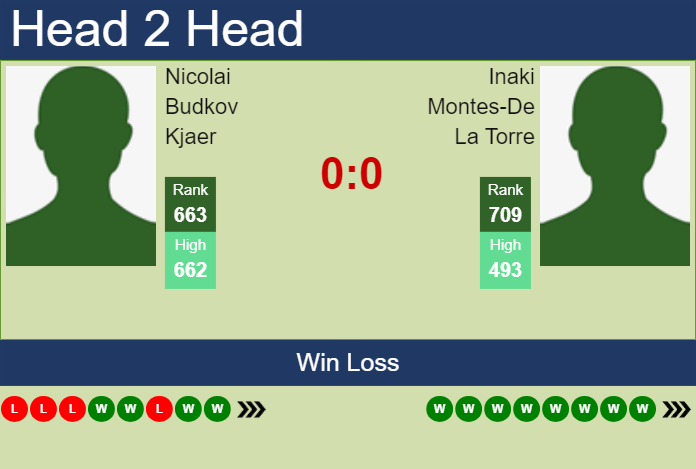 H2H, prediction of Nicolai Budkov Kjaer vs Inaki Montes-De La Torre in Montemar Challenger with odds, preview, pick | 22nd November 2024