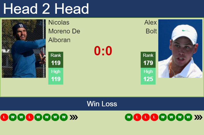 H2H, prediction of Nicolas Moreno De Alboran vs Alex Bolt in Matsuyama Challenger with odds, preview, pick | 10th November 2024