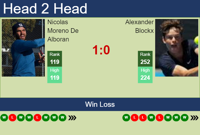 H2H, prediction of Nicolas Moreno De Alboran vs Alexander Blockx in Matsuyama Challenger with odds, preview, pick | 9th November 2024