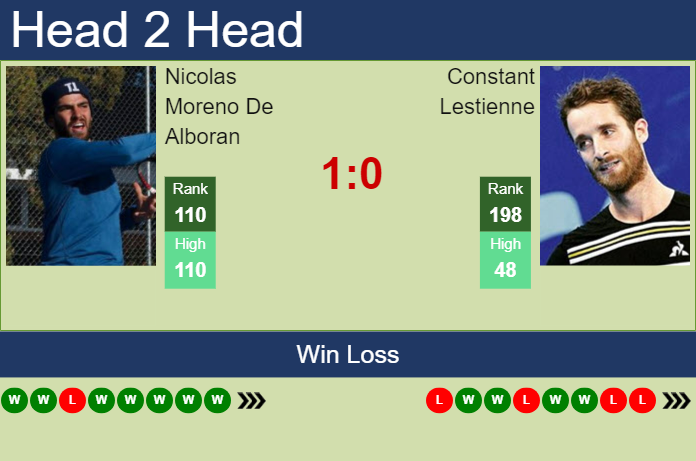 H2H, prediction of Nicolas Moreno De Alboran vs Constant Lestienne in Kobe Challenger with odds, preview, pick | 13th November 2024