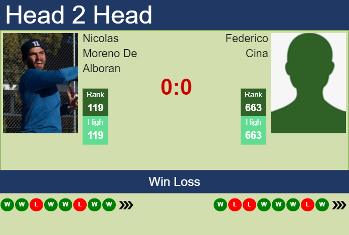 H2H, prediction of Nicolas Moreno De Alboran vs Federico Cina in Matsuyama Challenger with odds, preview, pick | 8th November 2024