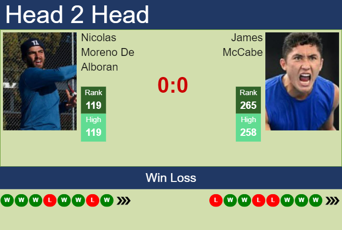 H2H, prediction of Nicolas Moreno De Alboran vs James McCabe in Matsuyama Challenger with odds, preview, pick | 7th November 2024