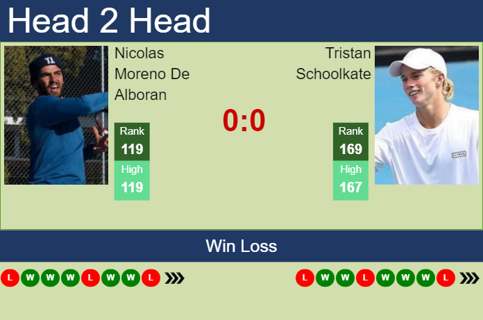 H2H, prediction of Nicolas Moreno De Alboran vs Tristan Schoolkate in Matsuyama Challenger with odds, preview, pick | 5th November 2024