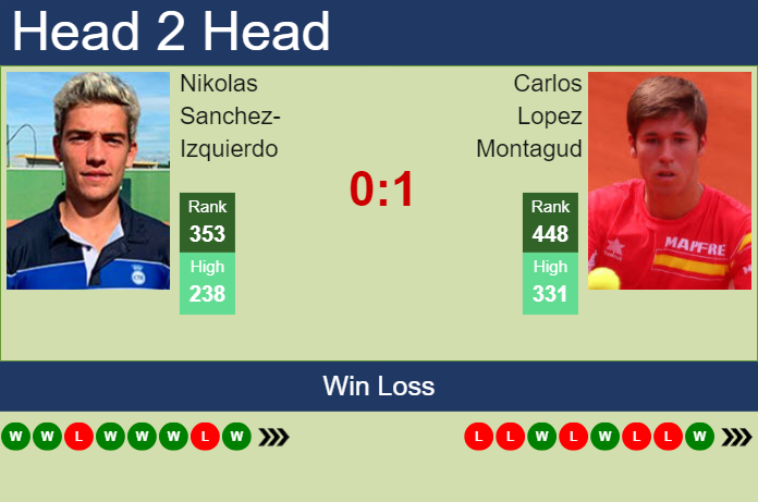 H2H, prediction of Nikolas Sanchez-Izquierdo vs Carlos Lopez Montagud in Montemar Challenger with odds, preview, pick | 18th November 2024