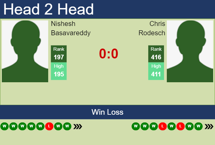 H2H, prediction of Nishesh Basavareddy vs Chris Rodesch in Charlottesville Challenger with odds, preview, pick | 1st November 2024