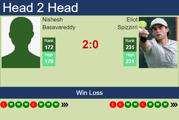 H2H, prediction of Nishesh Basavareddy vs Eliot Spizzirri in Champaign Challenger with odds, preview, pick | 16th November 2024