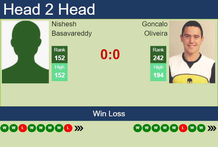 H2H, prediction of Nishesh Basavareddy vs Goncalo Oliveira in Puerto Vallarta Challenger with odds, preview, pick | 19th November 2024