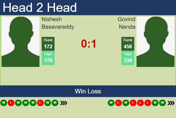 H2H, prediction of Nishesh Basavareddy vs Govind Nanda in Champaign Challenger with odds, preview, pick | 15th November 2024