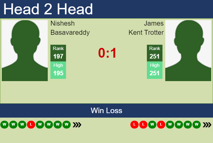 H2H, prediction of Nishesh Basavareddy vs James Kent Trotter in Charlottesville Challenger with odds, preview, pick | 3rd November 2024