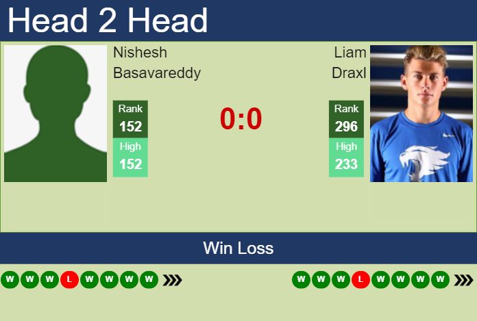 H2H, prediction of Nishesh Basavareddy vs Liam Draxl in Puerto Vallarta Challenger with odds, preview, pick | 24th November 2024