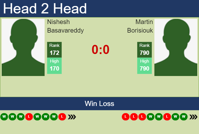 H2H, prediction of Nishesh Basavareddy vs Martin Borisiouk in Champaign Challenger with odds, preview, pick | 12th November 2024