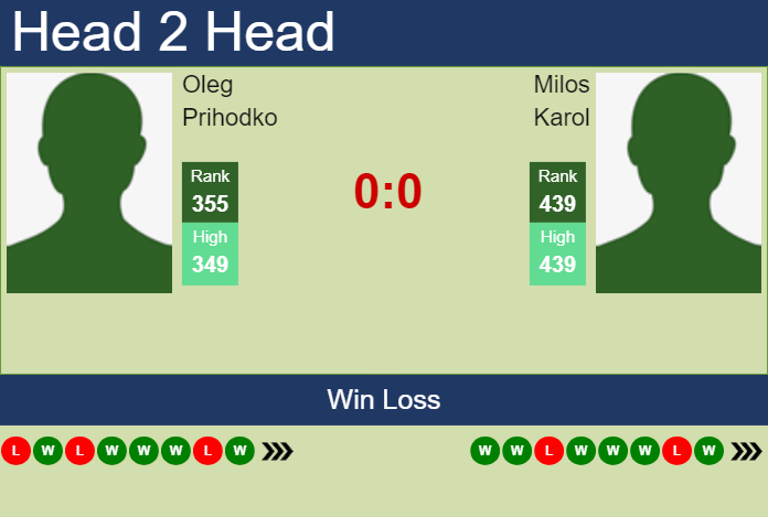 H2H, prediction of Oleg Prihodko vs Milos Karol in Rovereto Challenger with odds, preview, pick | 18th November 2024