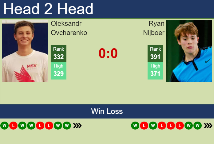 H2H, prediction of Oleksandr Ovcharenko vs Ryan Nijboer in Maia Challenger with odds, preview, pick | 27th November 2024