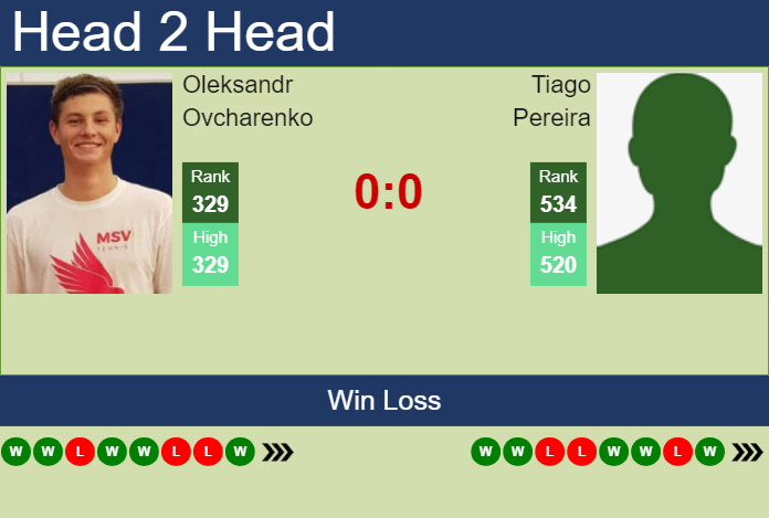 H2H, prediction of Oleksandr Ovcharenko vs Tiago Pereira in Maia Challenger with odds, preview, pick | 25th November 2024