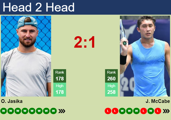 H2H, prediction of Omar Jasika vs James McCabe in Yokohama Challenger with odds, preview, pick | 19th November 2024