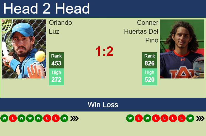 H2H, prediction of Orlando Luz vs Conner Huertas Del Pino in Temuco Challenger with odds, preview, pick | 25th November 2024