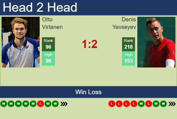 H2H, prediction of Otto Virtanen vs Denis Yevseyev in Helsinki Challenger with odds, preview, pick | 8th November 2024