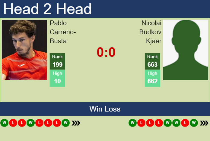 H2H, prediction of Pablo Carreno-Busta vs Nicolai Budkov Kjaer in Montemar Challenger with odds, preview, pick | 20th November 2024